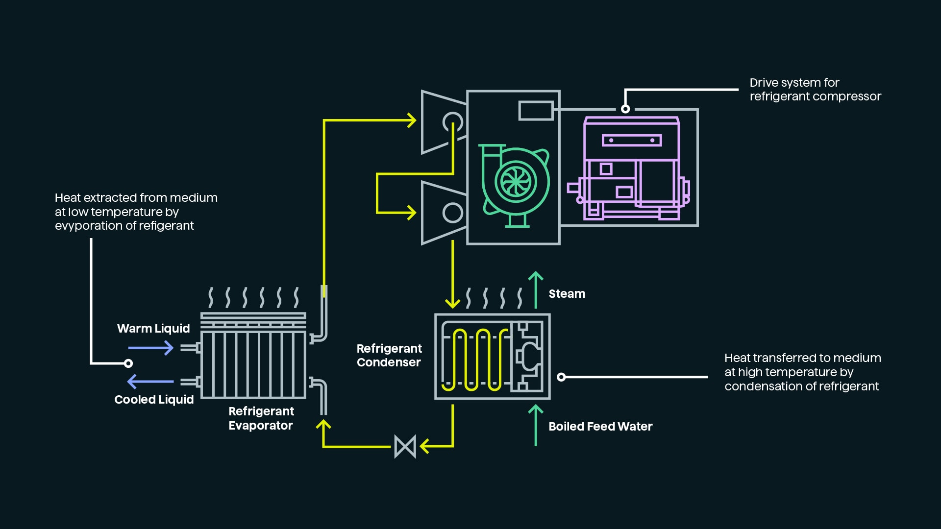 Process visualization of the operation of a heat pump as described in the adjacent text Process visualization of the operation of a heat pump as described in the adjacent text